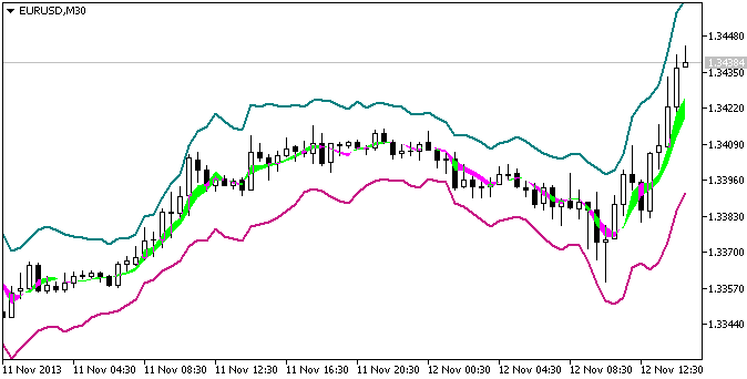 Рис.1. Индикатор Median