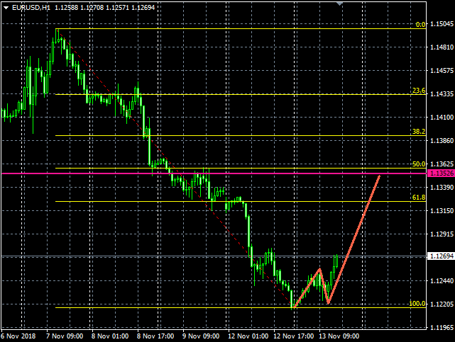 EURUSD