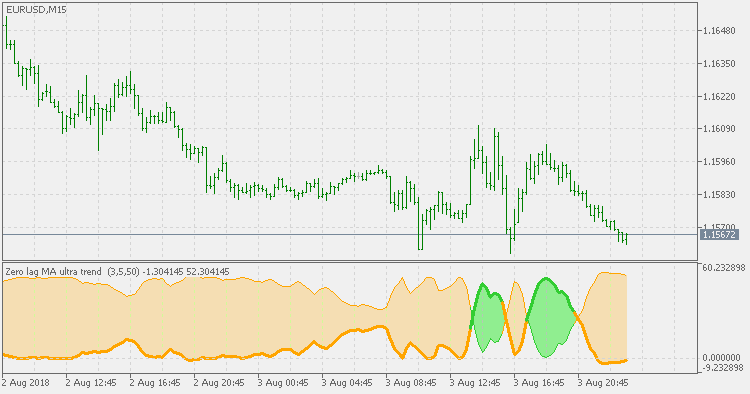 Ultra Trend - Zero Lag MA