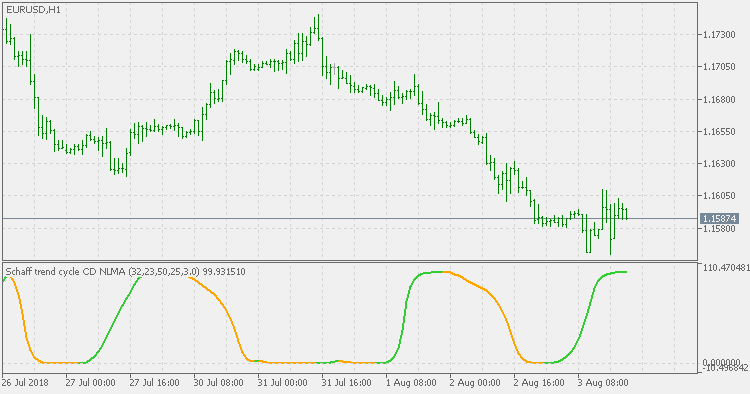 Schaff Trend Cycle CD - NonLag MA