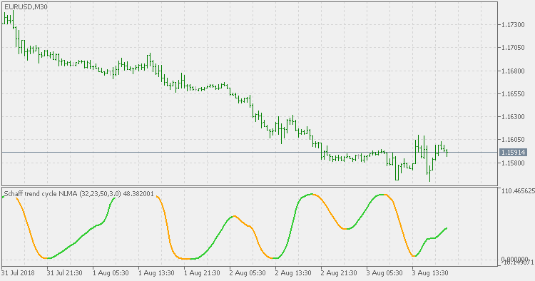 Schaff Trend Cycle - 无延迟MA