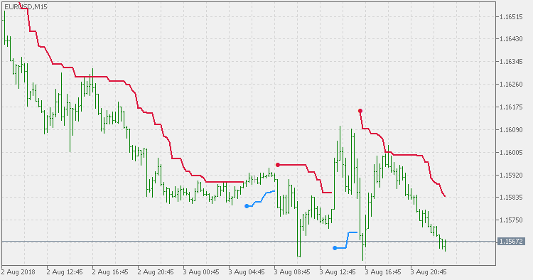 ATR Trend Envelopes of Averages
