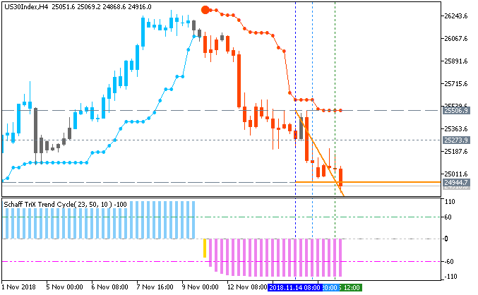 Dow Jones Index H4: range price movement by United States Advance Retail Sales news events