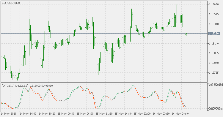 Dynamic Trader Oscillator