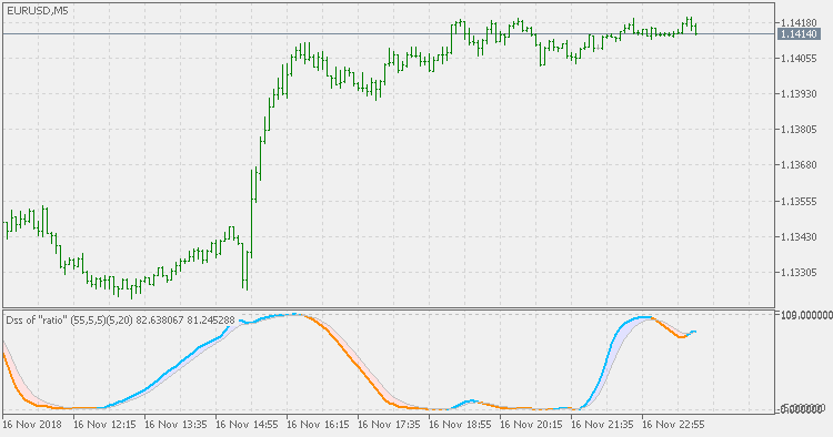Double smoothed stochastic of ratio - indicator for MetaTrader 5