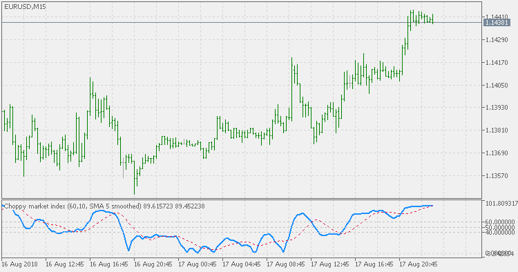 Choppy market index - smoothed