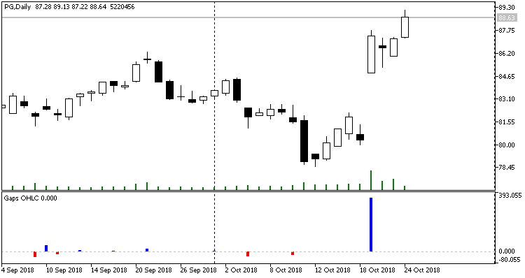 Gaps OHLC