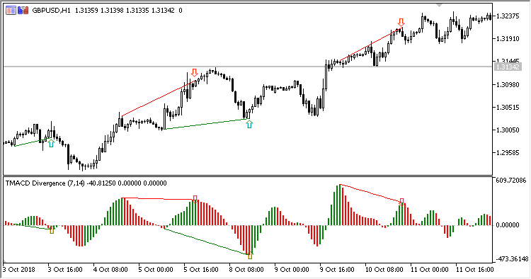 TMACD_Divergence