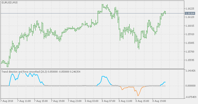 Trend direction and force - smoothed