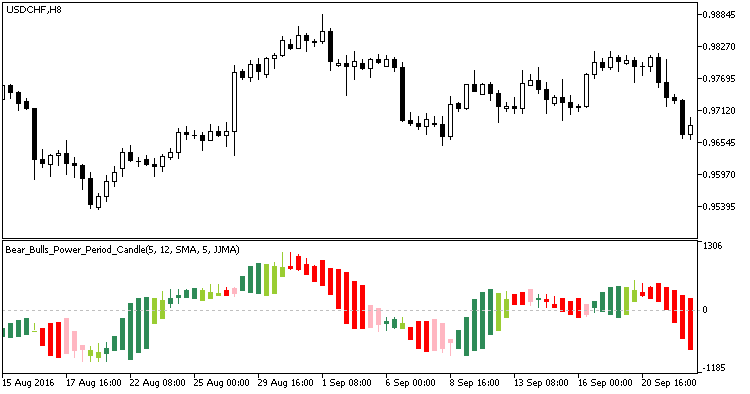 Bear_Bulls_Power_Period_Candle