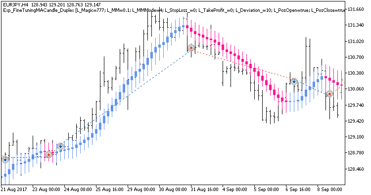 Exp_FineTuningMACandle_Duplex
