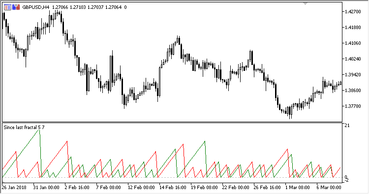 Since_Last_Fractal