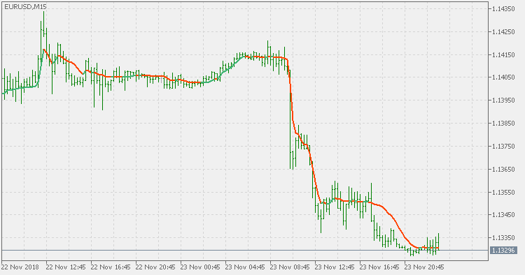 Deviation scaled MA - extended