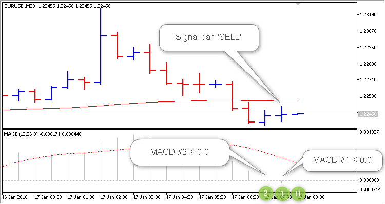 Simple EA MA plus MACD