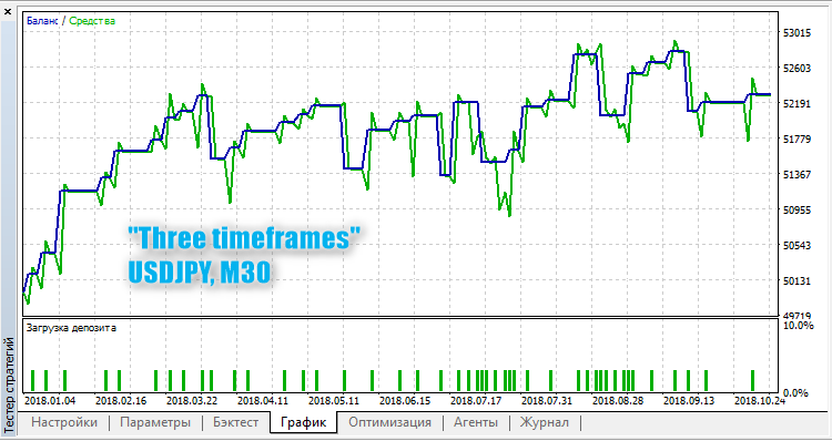 Three timeframes