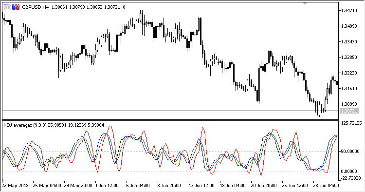 KDJ_Averages