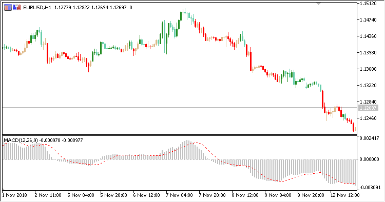 MACD_Overlay