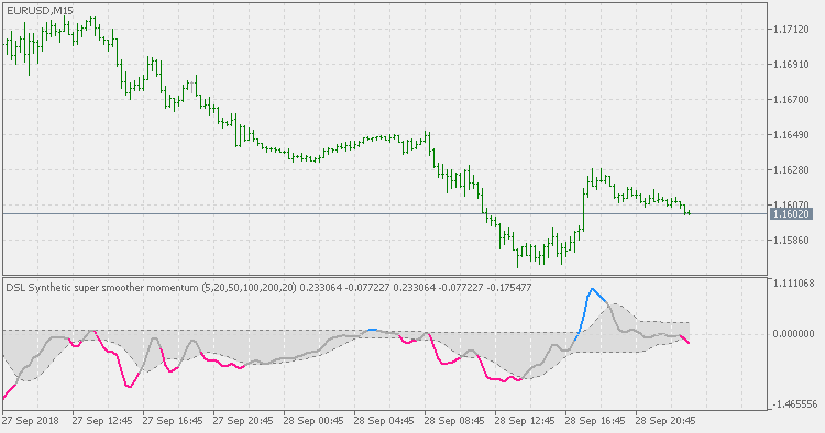 DSL synthetic super smoother momentum