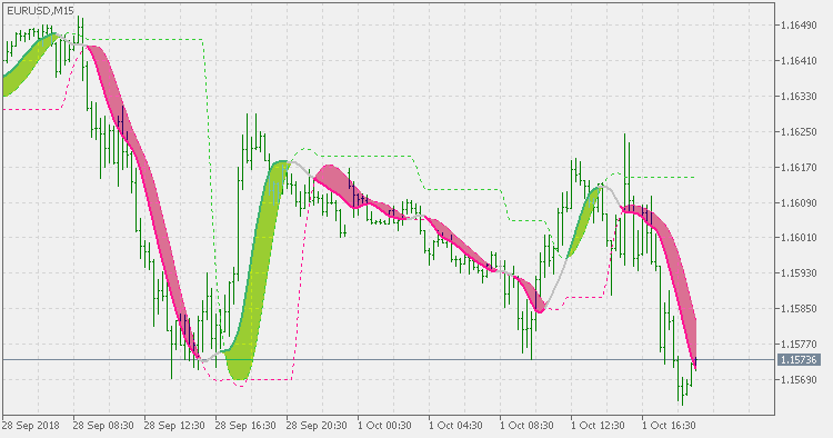 Instantaneous trend line - levels