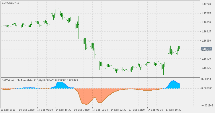 JMAオシレータと DWMA