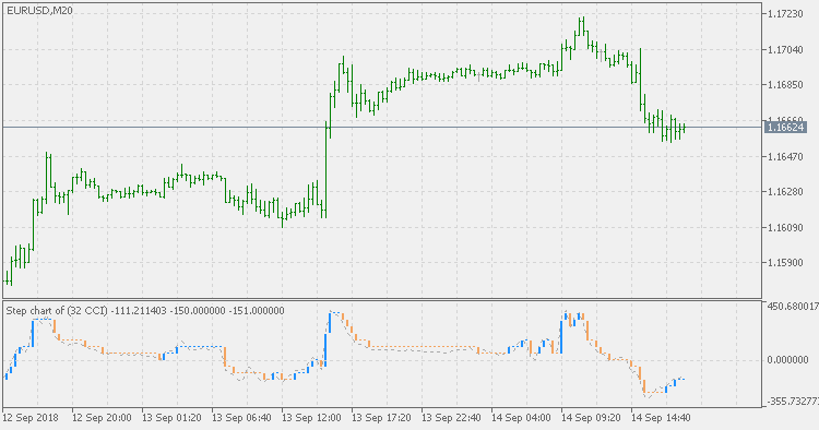 CCI のステップチャート