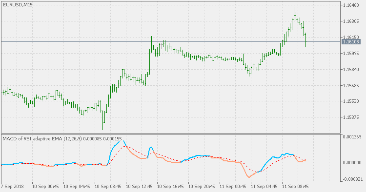 MACD of RSI adaptive EMA