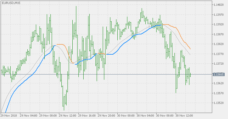 TrendStrength EMA variation