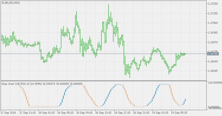 平均のRSXのステップチャート