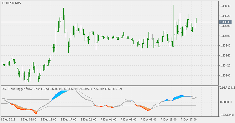 Trend trigger factor - discontinued signal line(s)