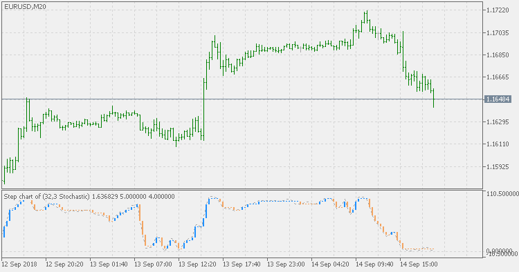 Step chart of stochastic