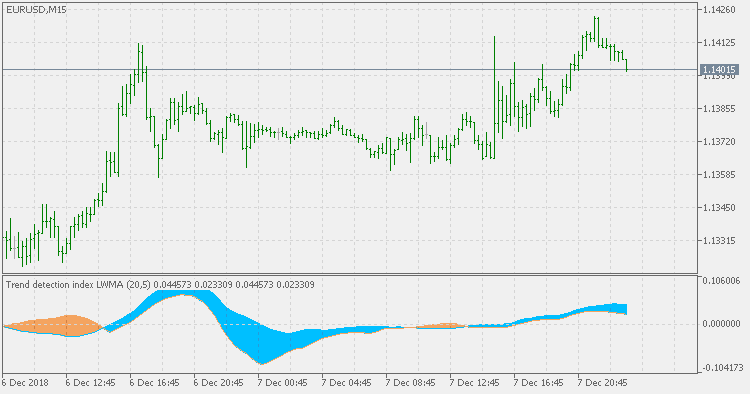 Trend detection index