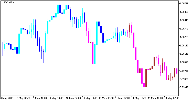 Wajdyss_Ichimoku_Candle_HTF