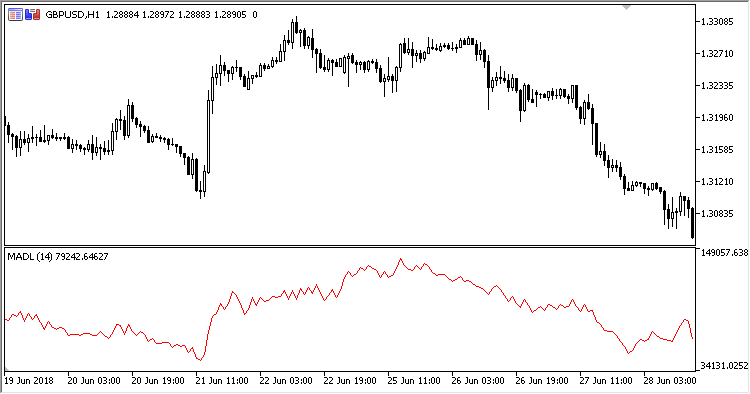 Modified_Advance_Decline_Line
