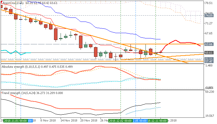 Crude Oil Daily chart by Metatrader 5