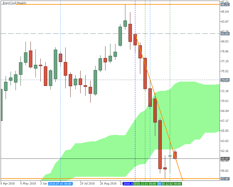 Brent Crude Oil weekly chart by Metatrader 5