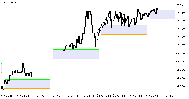 TimeZonePivots