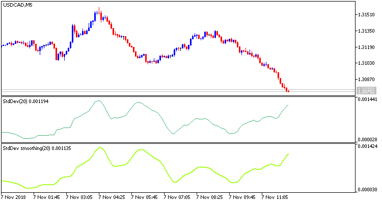 Indicador Standard Deviation suavizado