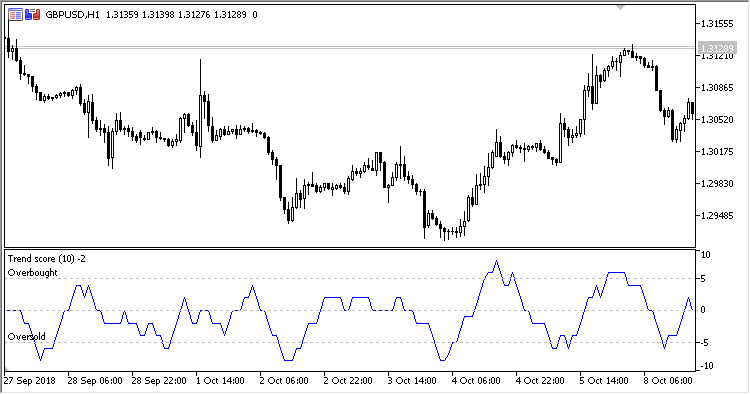 Trend_Score