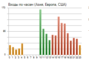 входы по часам