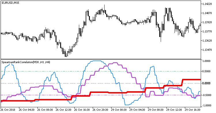 SpearmanRankCorrelation_3HTF