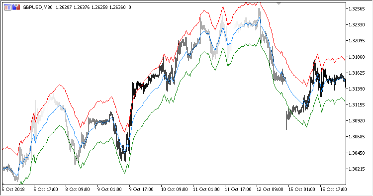 Percentage_Price_Follower_X_Pips_Channel