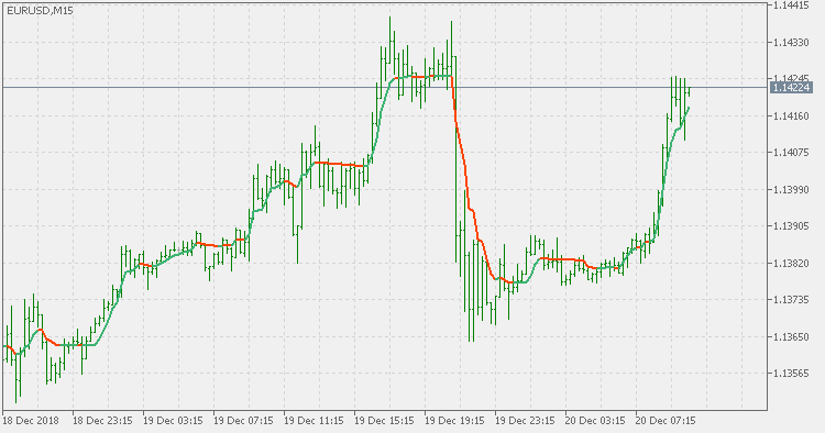 Adaptive Moving Average - AMA