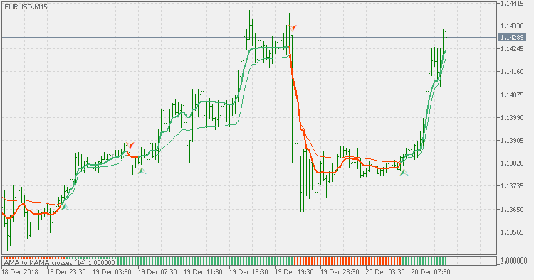 AMA to KAMA crossover - histogram version