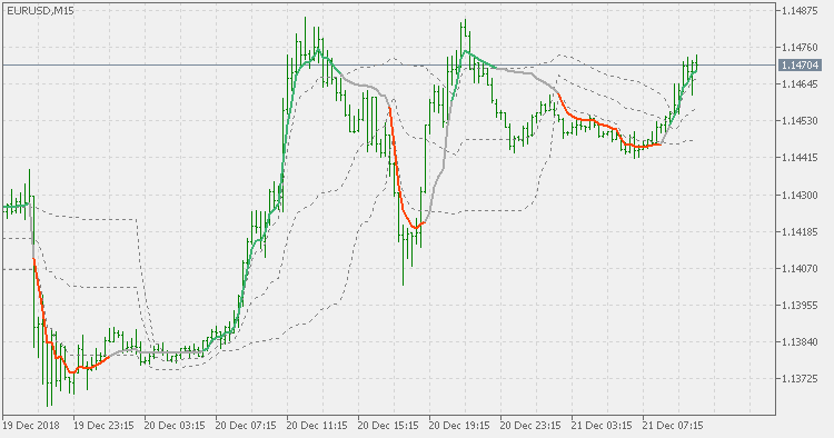 Adaptive Moving Average - generalized version with floating levels