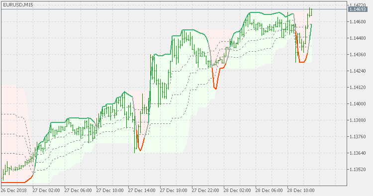 Stochastic of average (on chart)