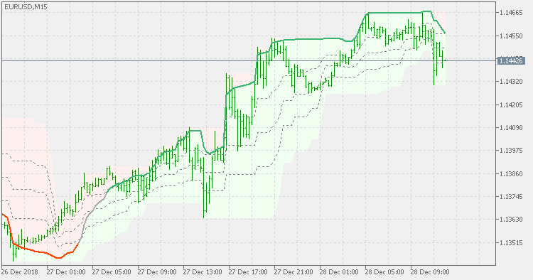 Rsi(oma) on chart