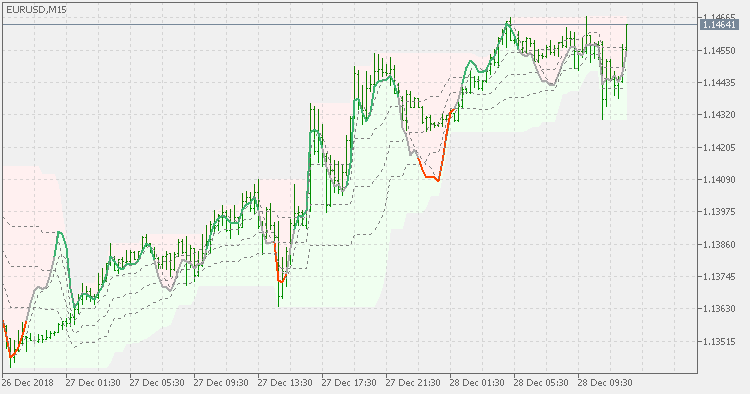 Stochastic on chart