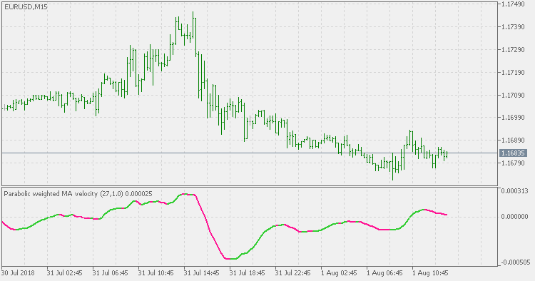 Parabolic Weighted Velocity