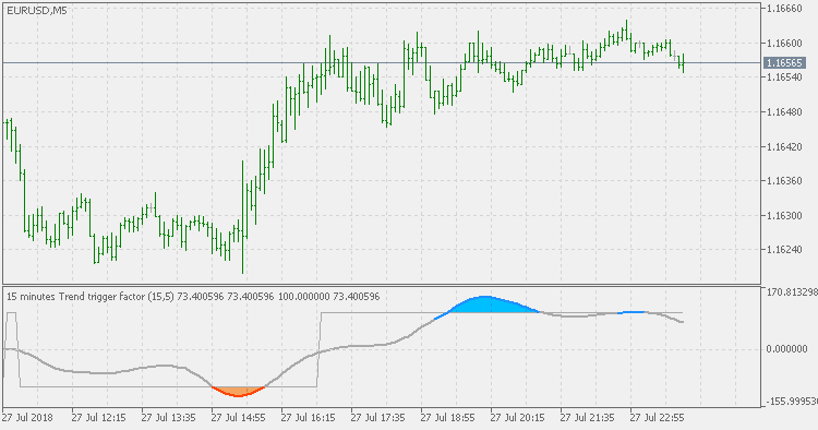 Trend Trigger Factor - Multi TimeFrame