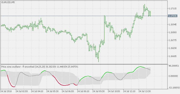 Price Zone Oscillator - Níveis Flutuantes Suavizados